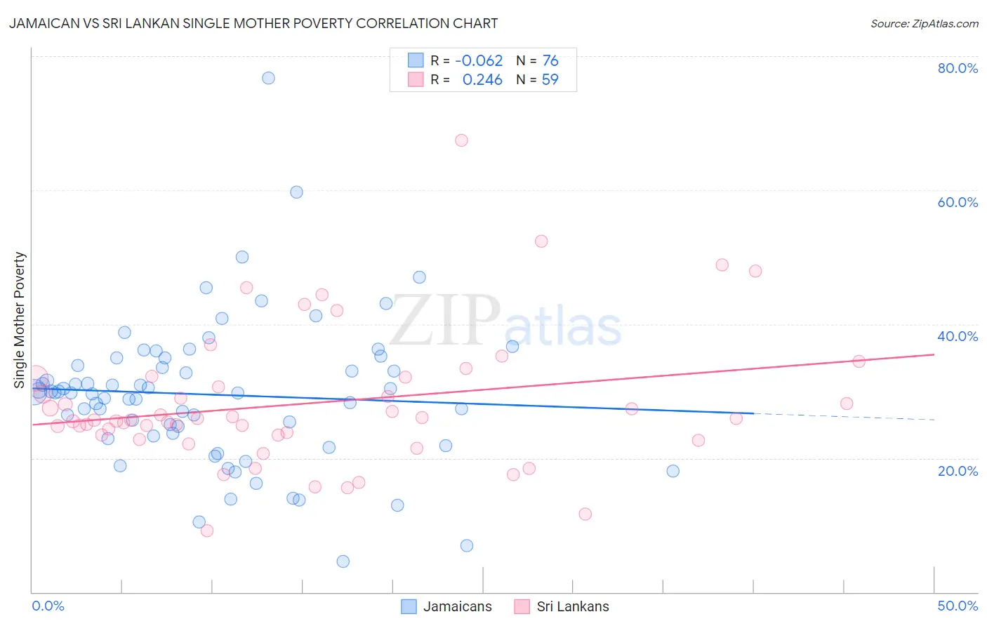 Jamaican vs Sri Lankan Single Mother Poverty