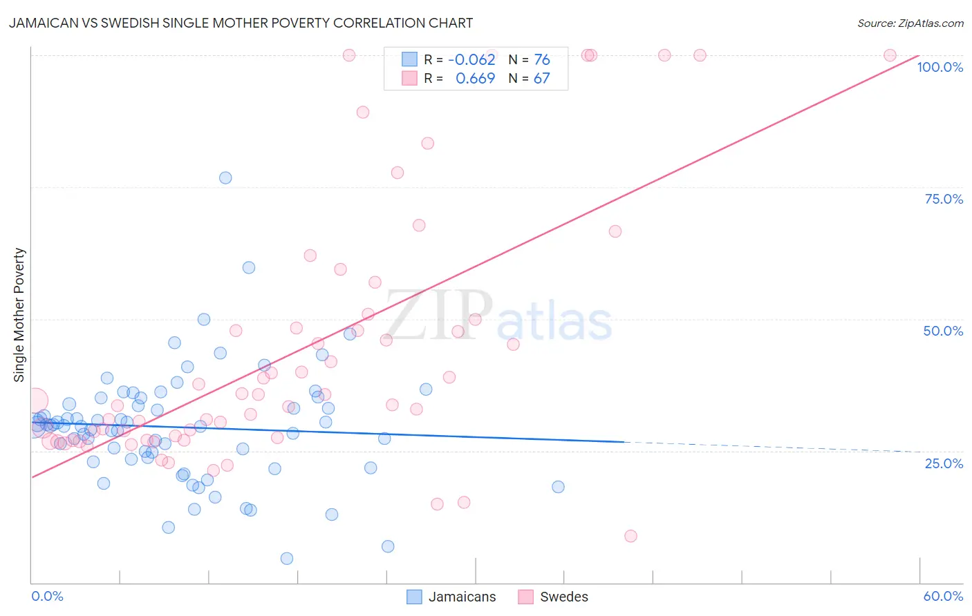 Jamaican vs Swedish Single Mother Poverty