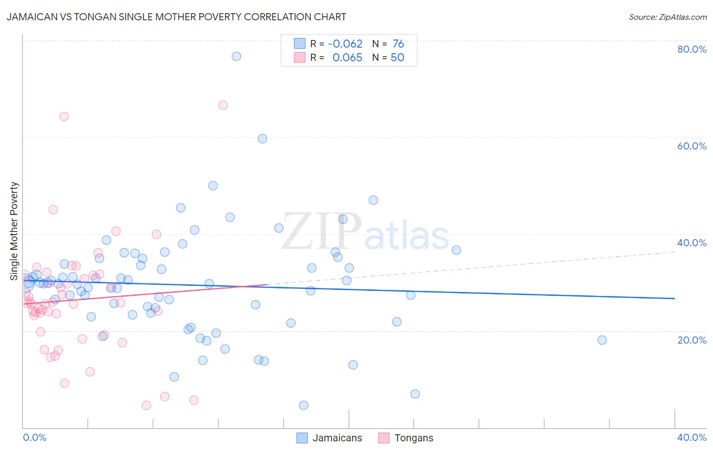 Jamaican vs Tongan Single Mother Poverty
