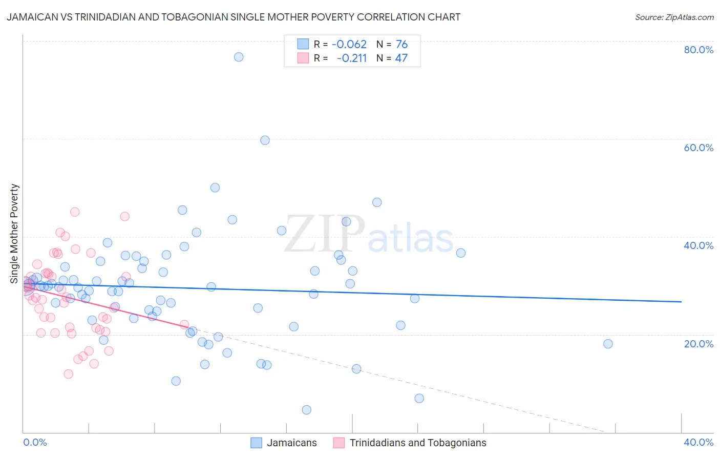 Jamaican vs Trinidadian and Tobagonian Single Mother Poverty