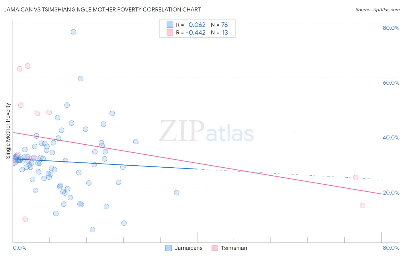 Jamaican vs Tsimshian Single Mother Poverty