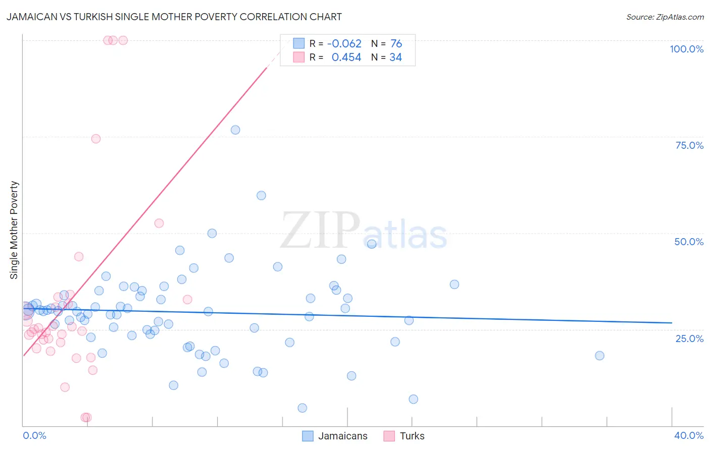 Jamaican vs Turkish Single Mother Poverty