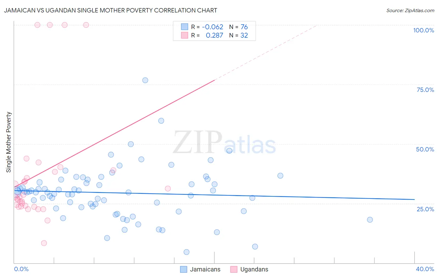 Jamaican vs Ugandan Single Mother Poverty