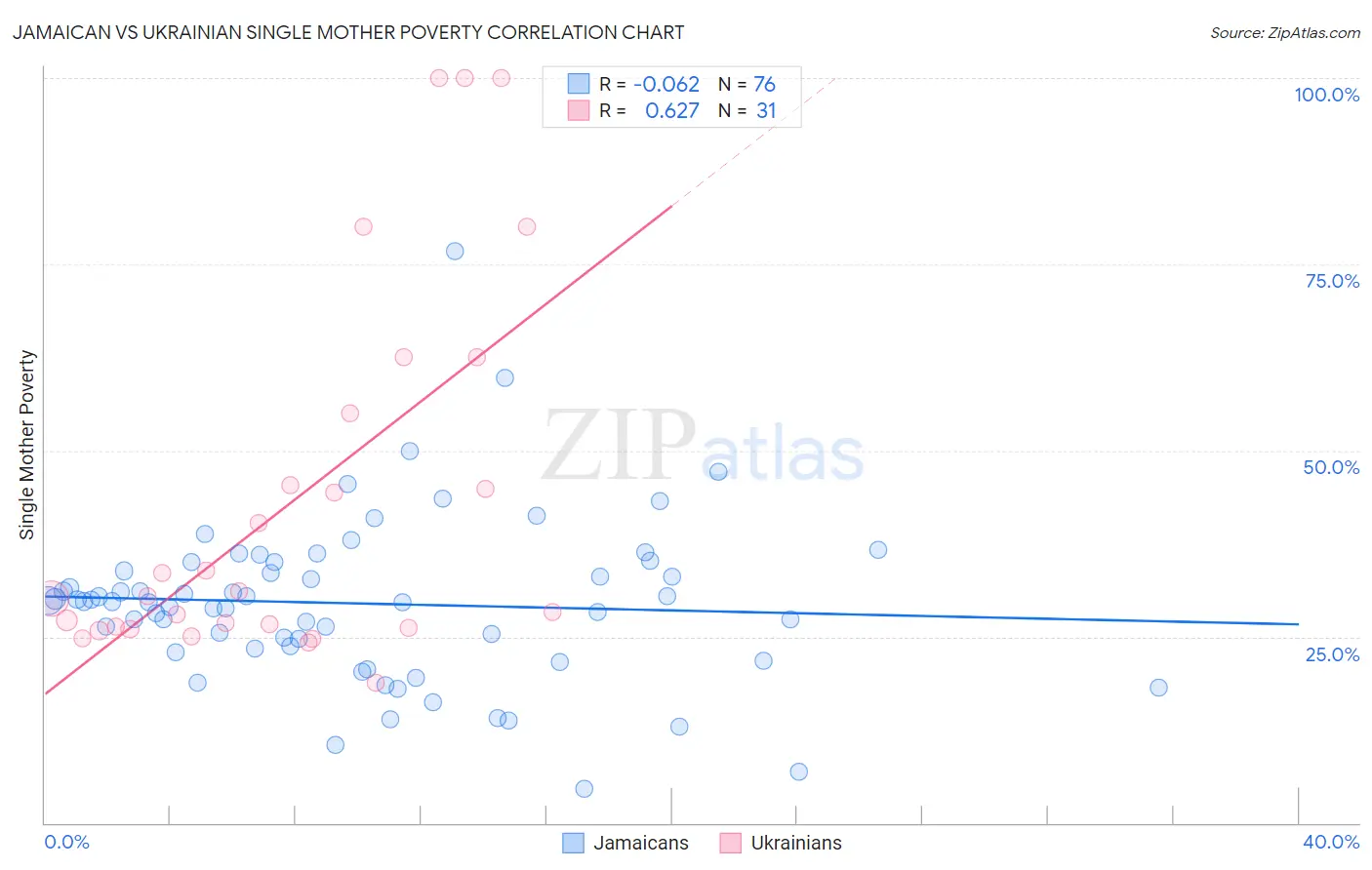Jamaican vs Ukrainian Single Mother Poverty