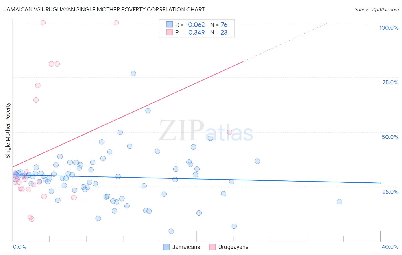Jamaican vs Uruguayan Single Mother Poverty