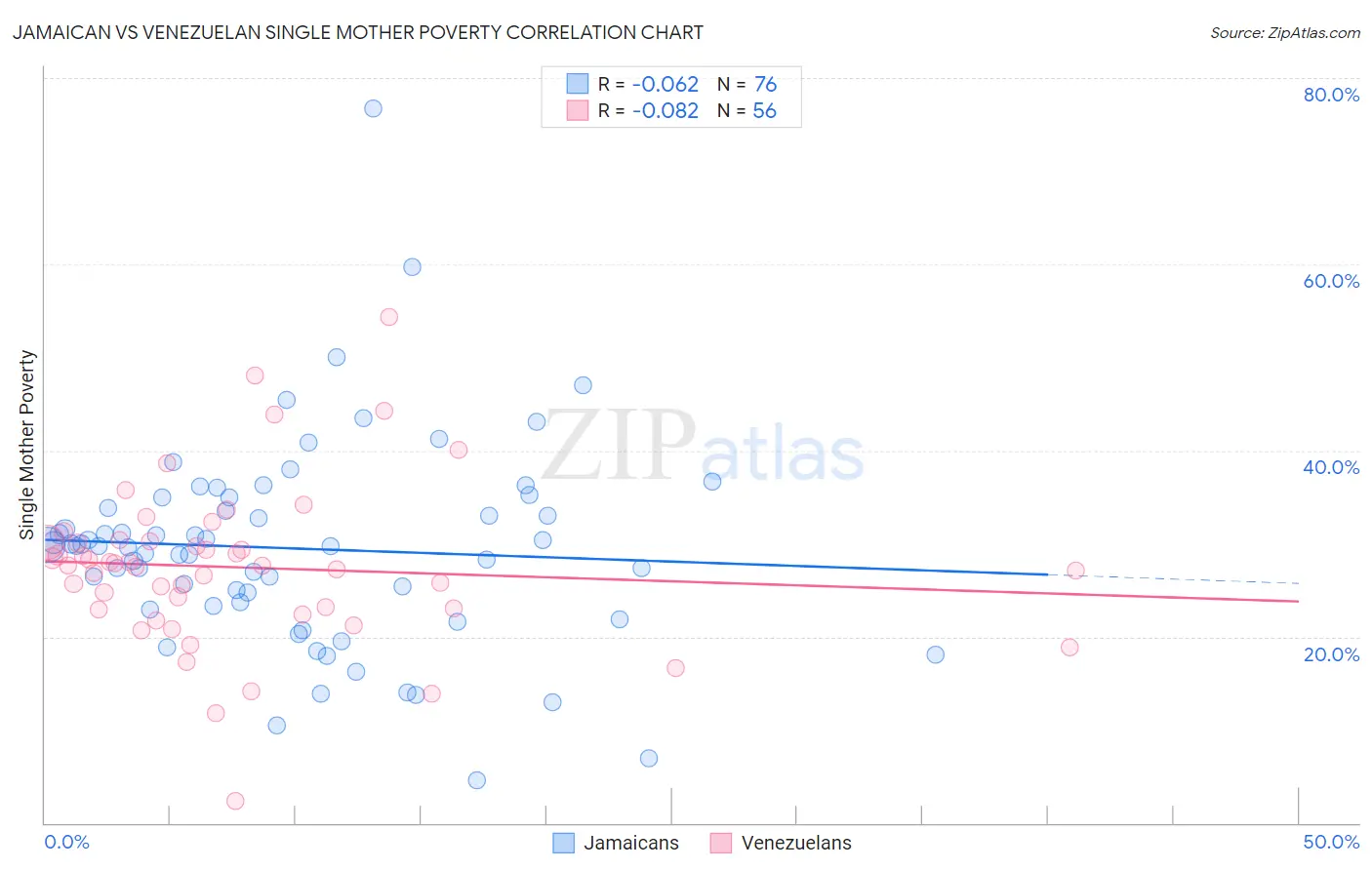 Jamaican vs Venezuelan Single Mother Poverty