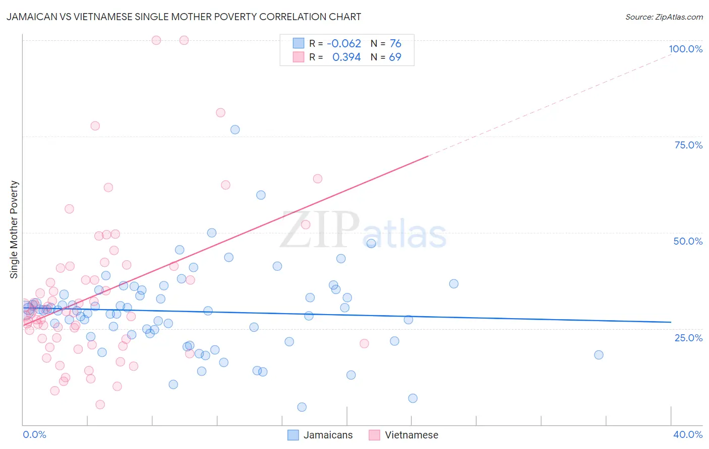 Jamaican vs Vietnamese Single Mother Poverty