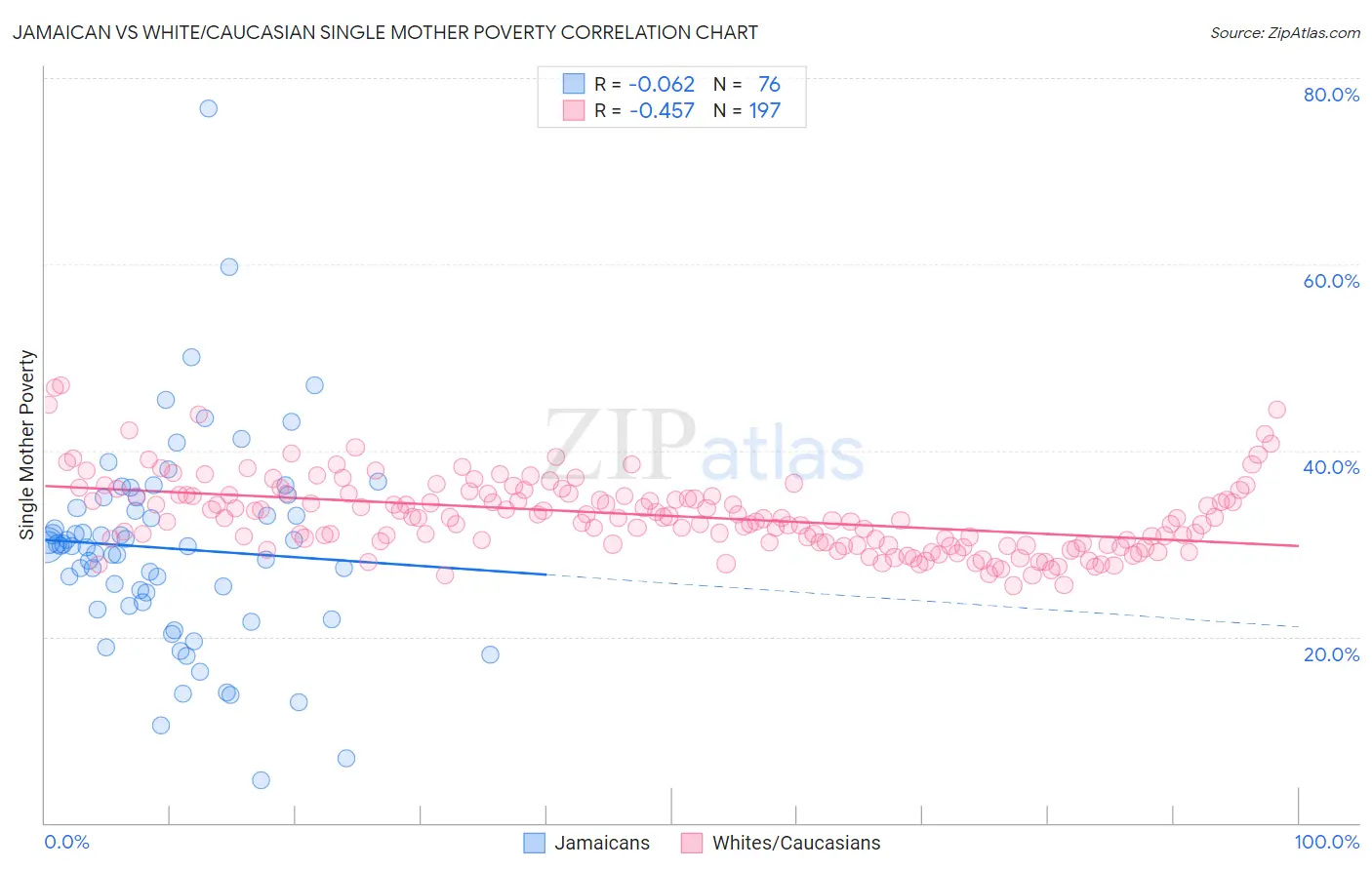 Jamaican vs White/Caucasian Single Mother Poverty