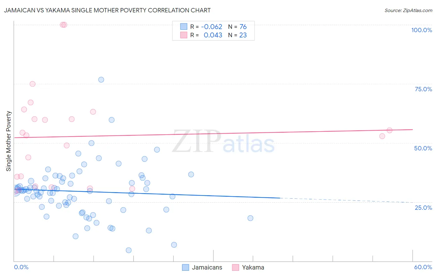 Jamaican vs Yakama Single Mother Poverty