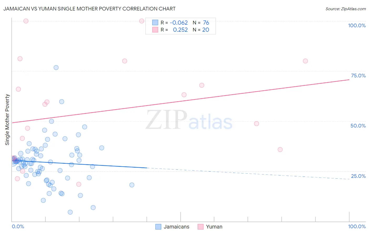 Jamaican vs Yuman Single Mother Poverty