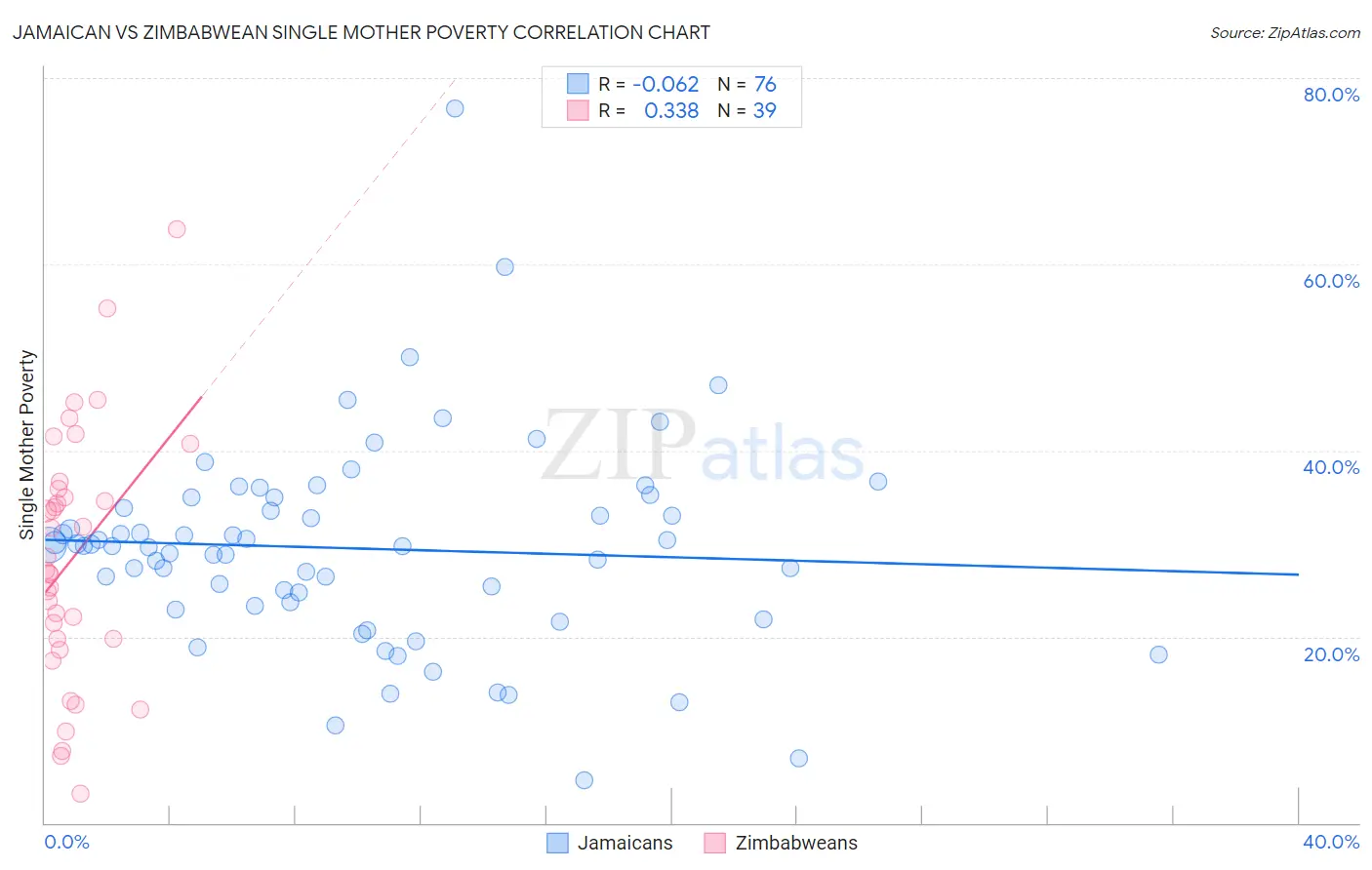 Jamaican vs Zimbabwean Single Mother Poverty