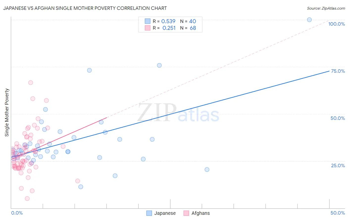 Japanese vs Afghan Single Mother Poverty