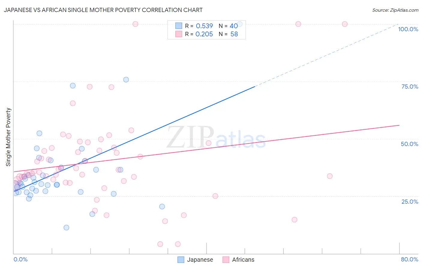 Japanese vs African Single Mother Poverty