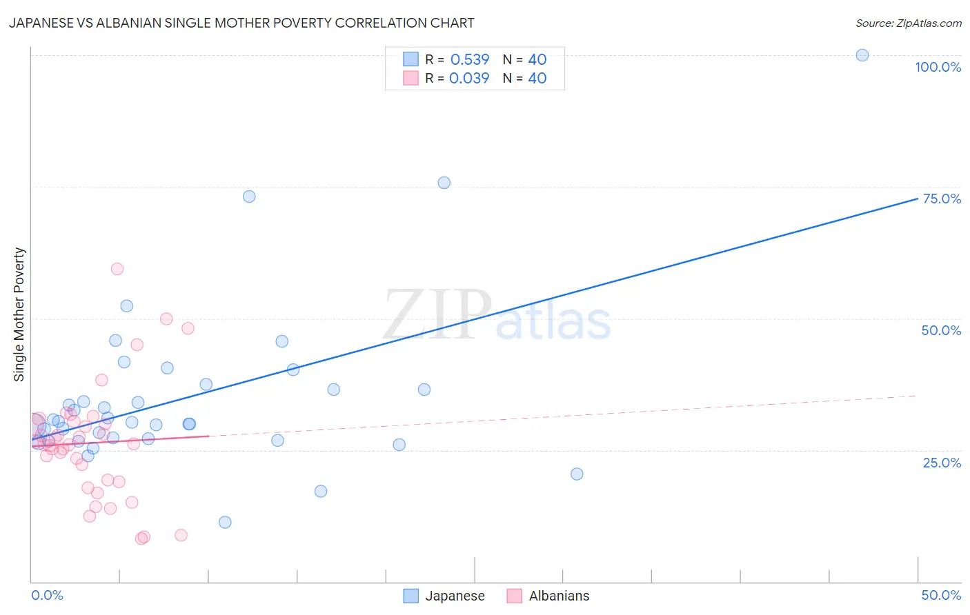 Japanese vs Albanian Single Mother Poverty