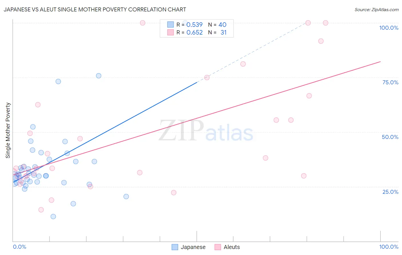 Japanese vs Aleut Single Mother Poverty