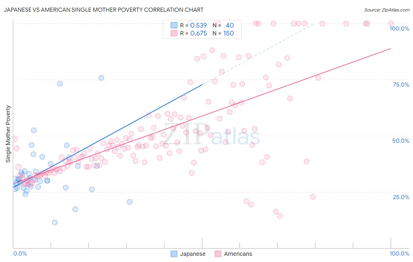 Japanese vs American Single Mother Poverty