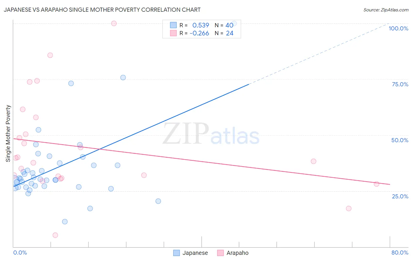 Japanese vs Arapaho Single Mother Poverty