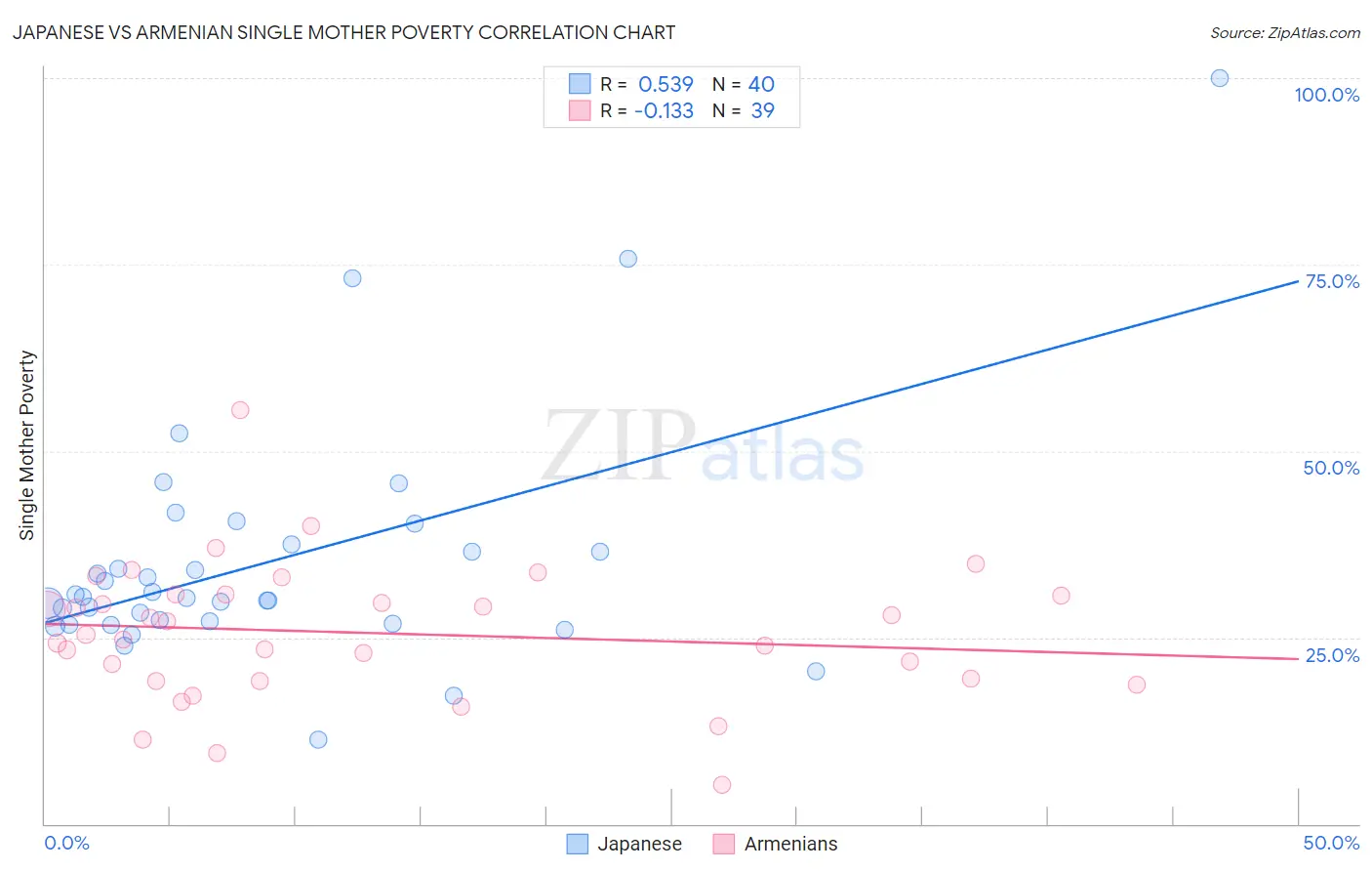 Japanese vs Armenian Single Mother Poverty