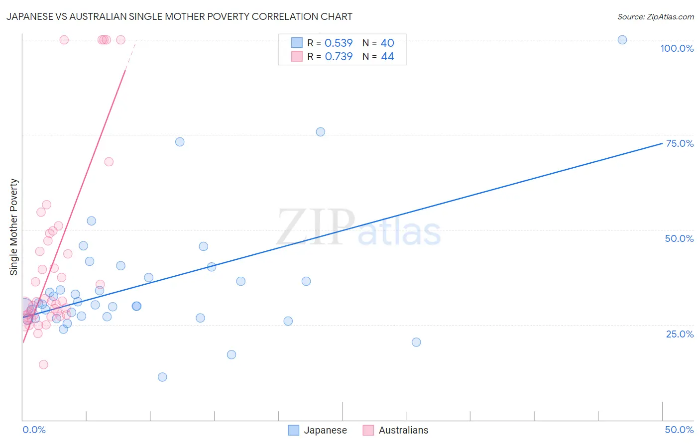Japanese vs Australian Single Mother Poverty