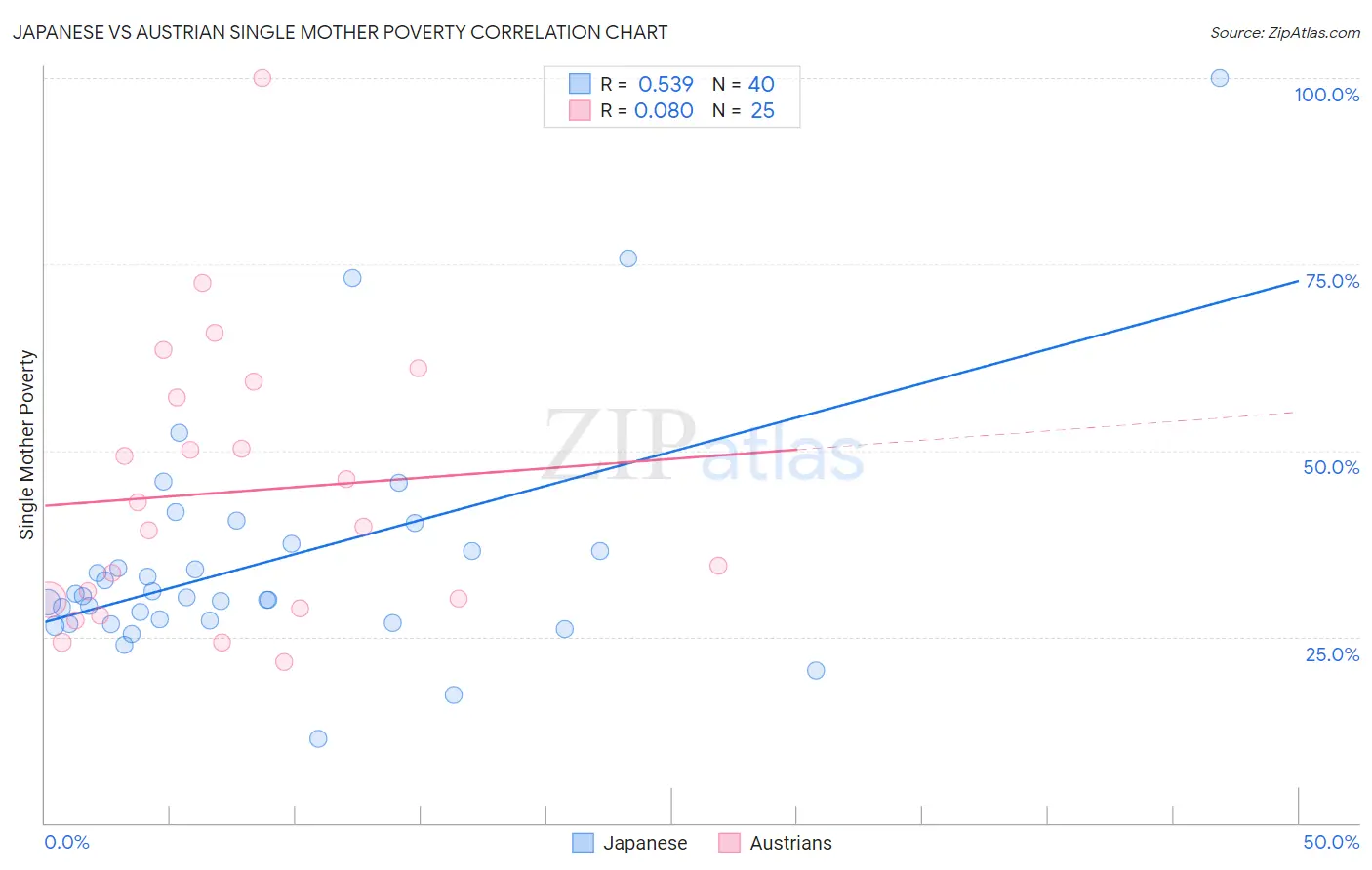 Japanese vs Austrian Single Mother Poverty