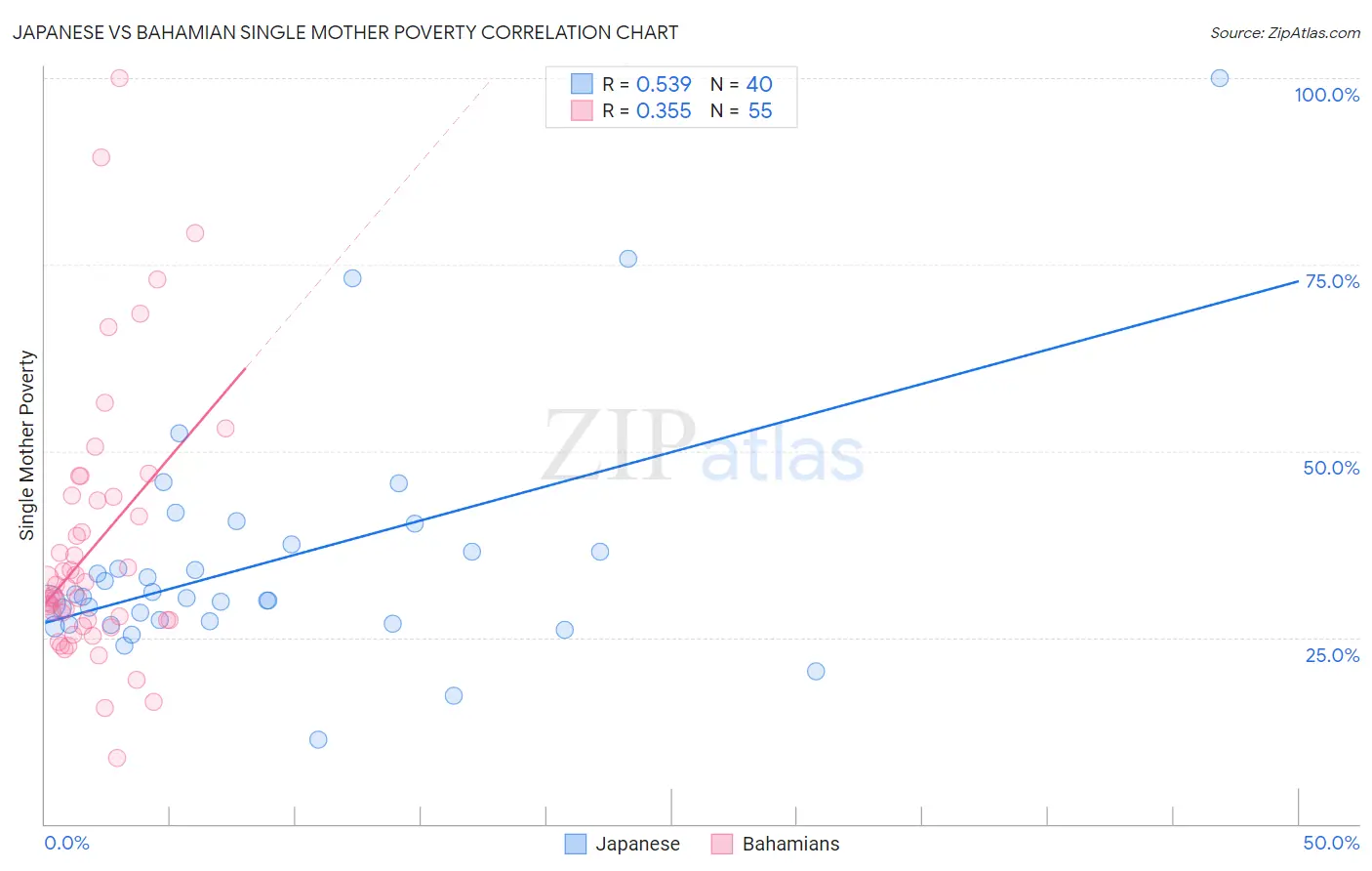 Japanese vs Bahamian Single Mother Poverty