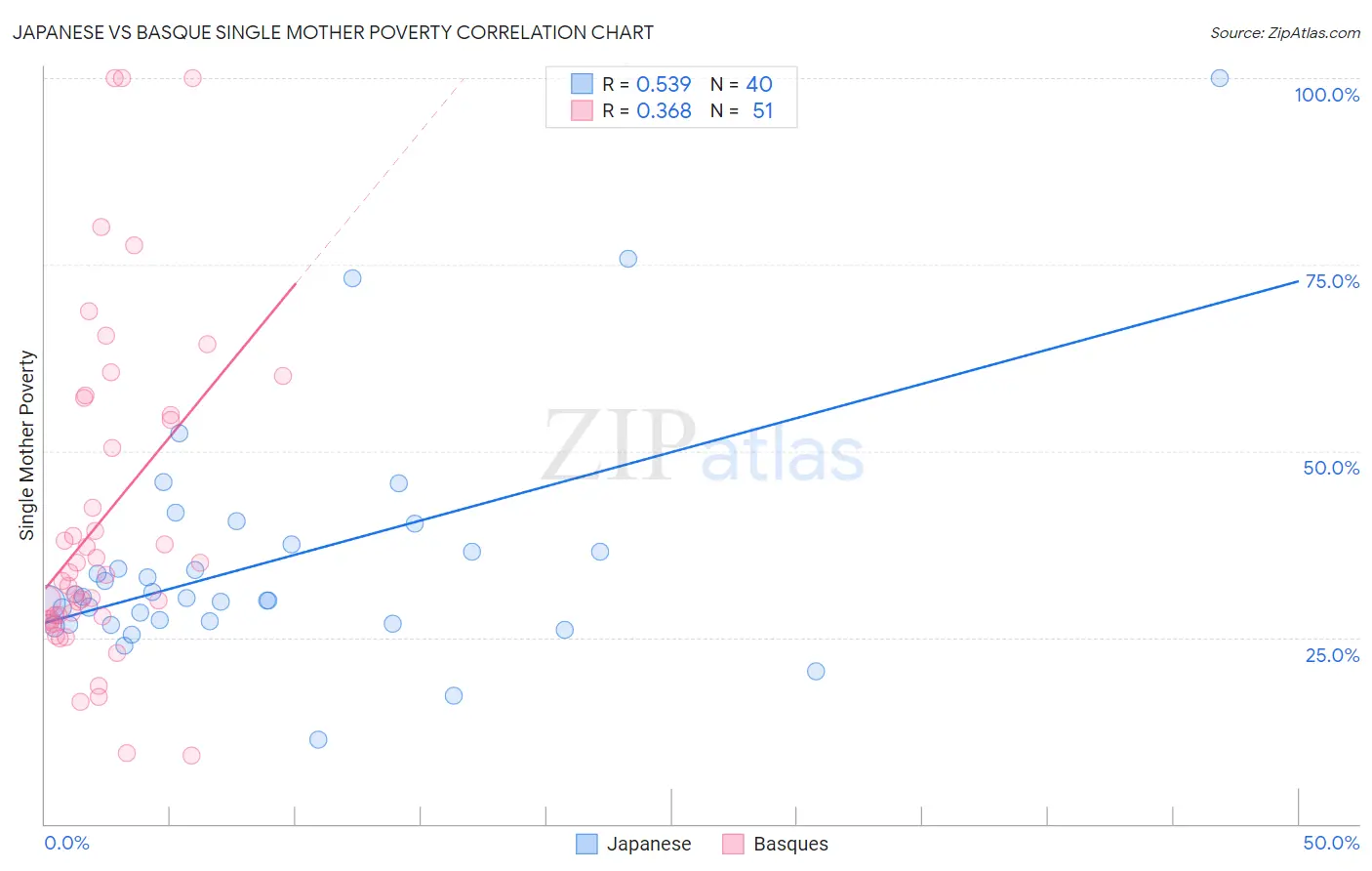 Japanese vs Basque Single Mother Poverty