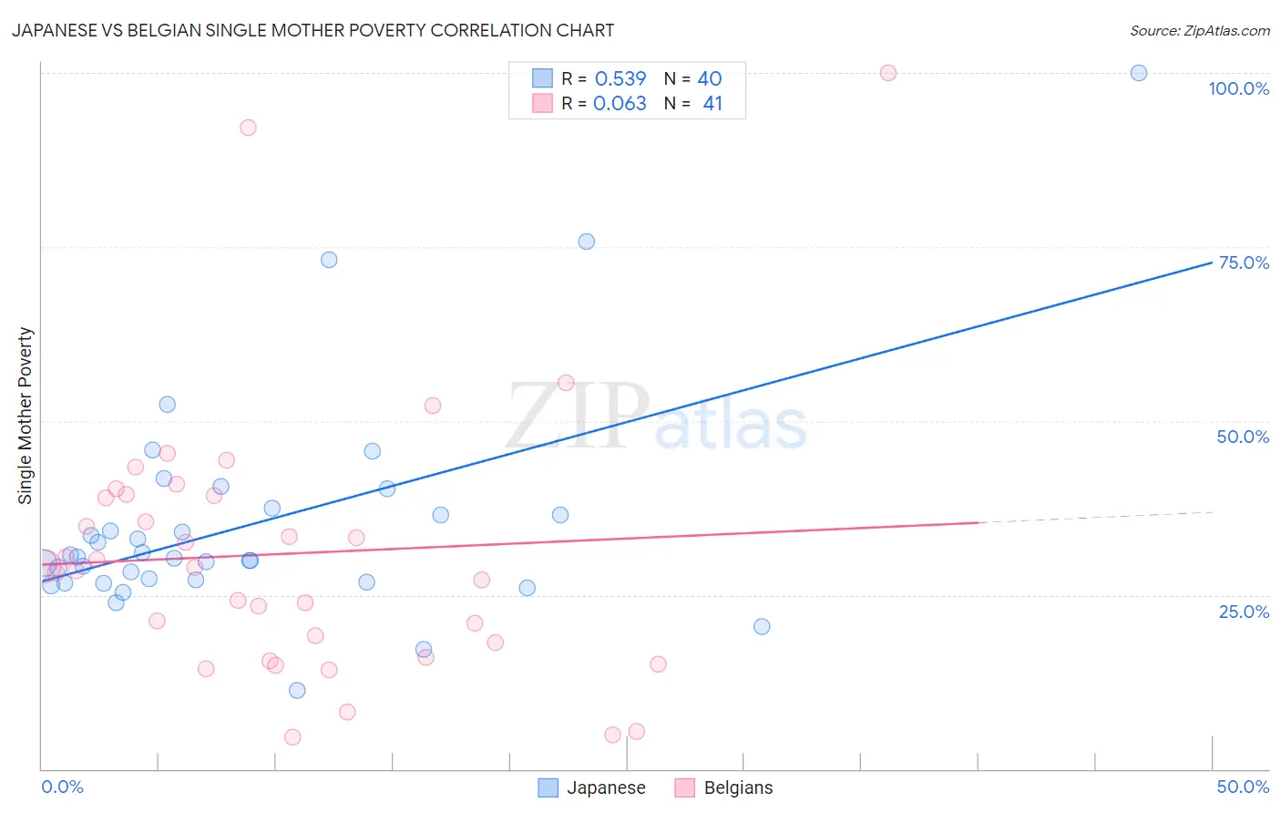 Japanese vs Belgian Single Mother Poverty