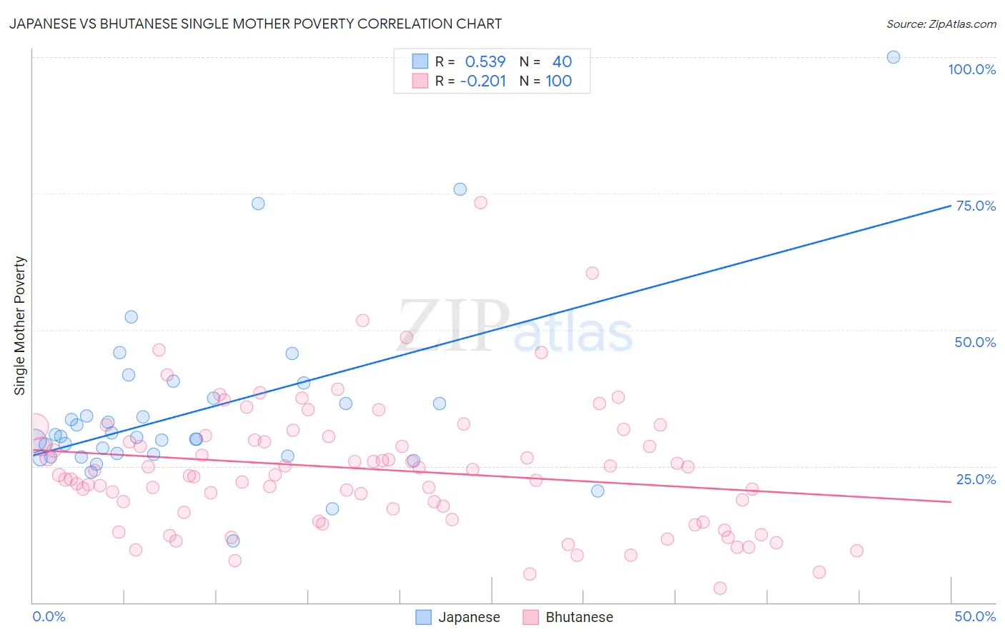 Japanese vs Bhutanese Single Mother Poverty