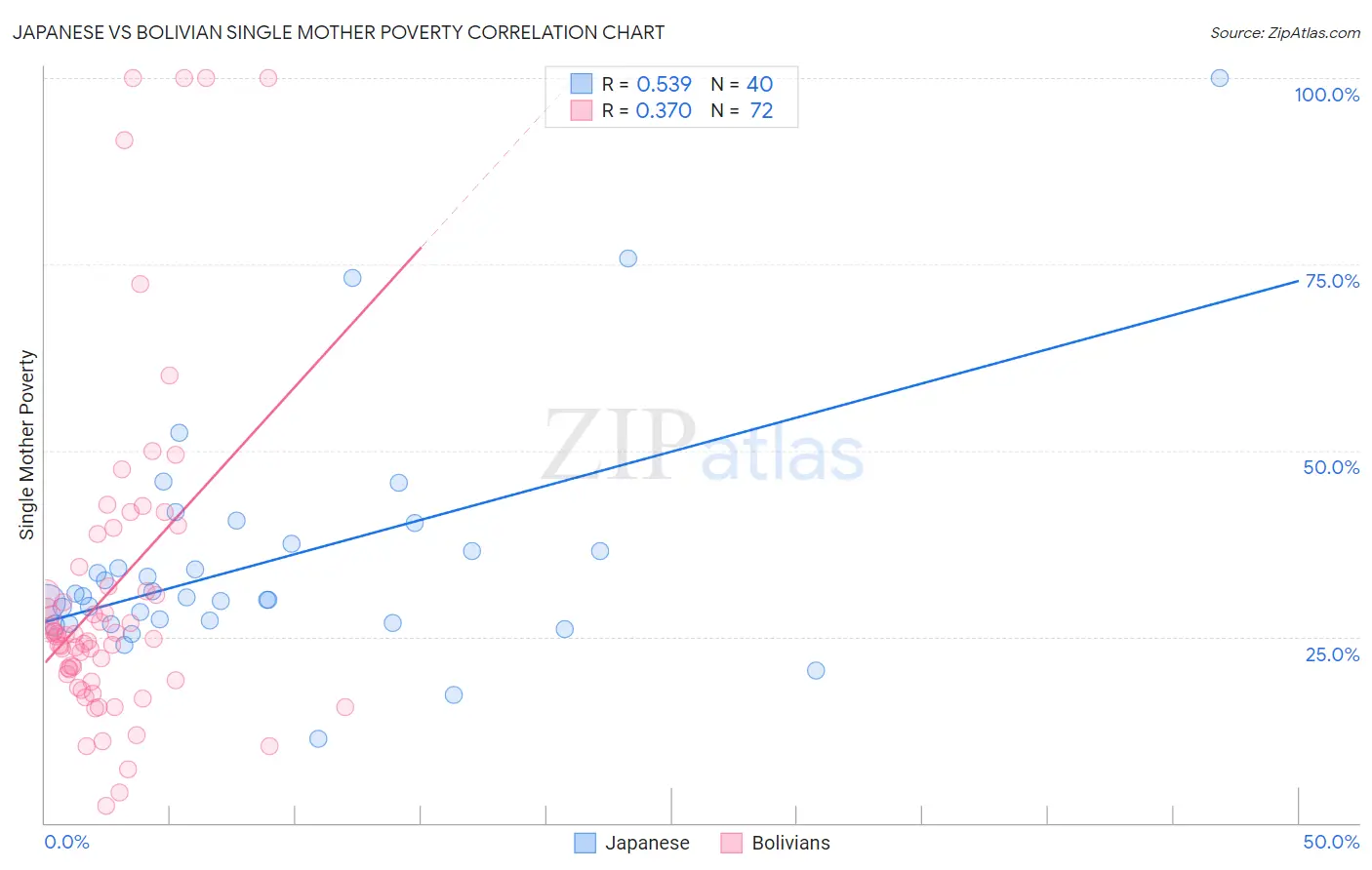 Japanese vs Bolivian Single Mother Poverty