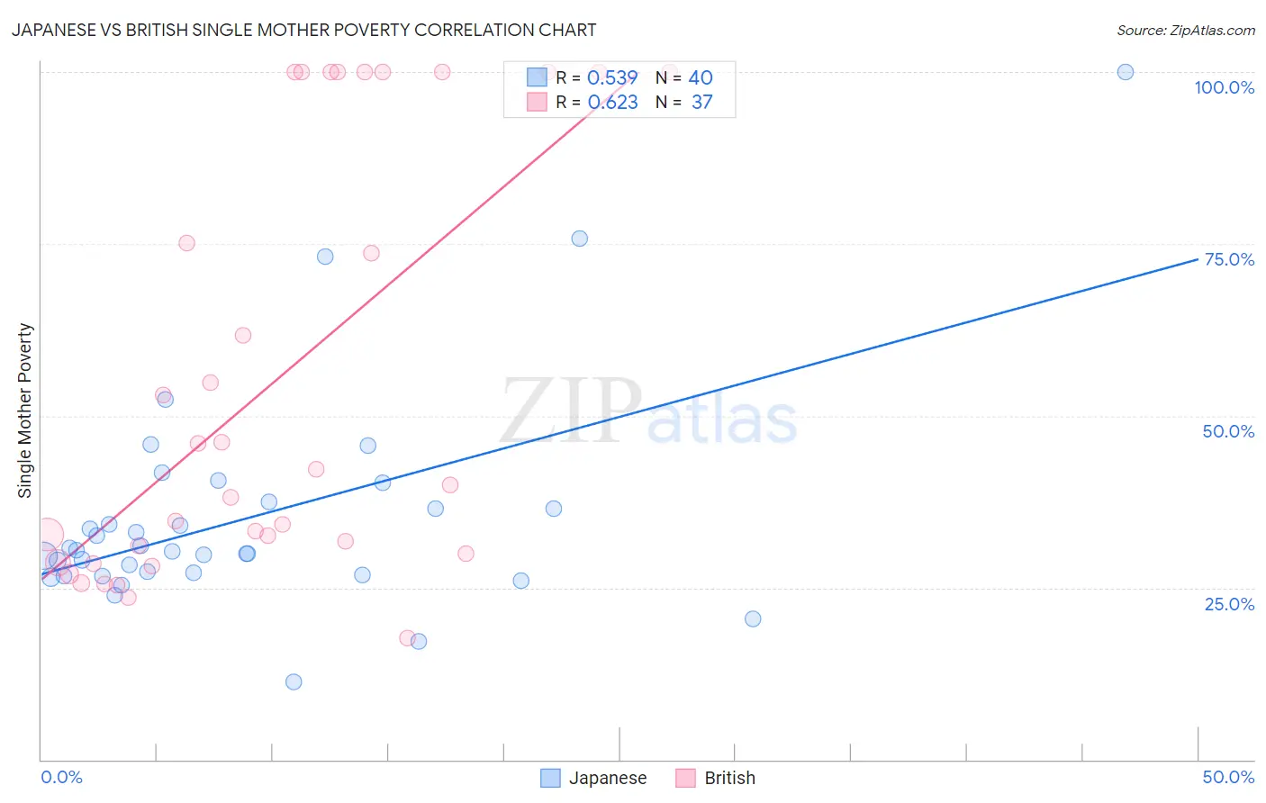 Japanese vs British Single Mother Poverty