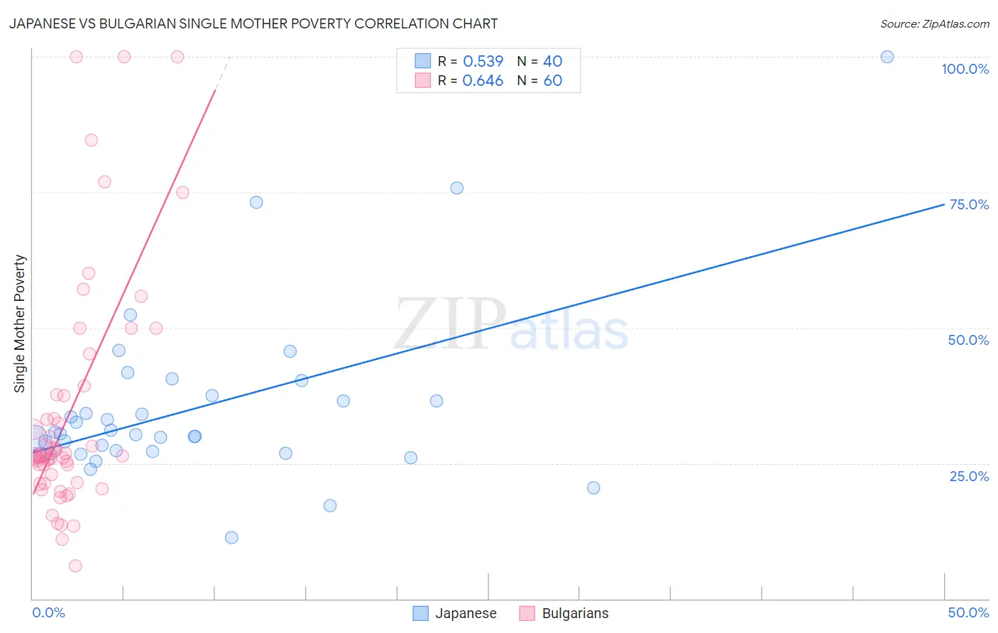 Japanese vs Bulgarian Single Mother Poverty