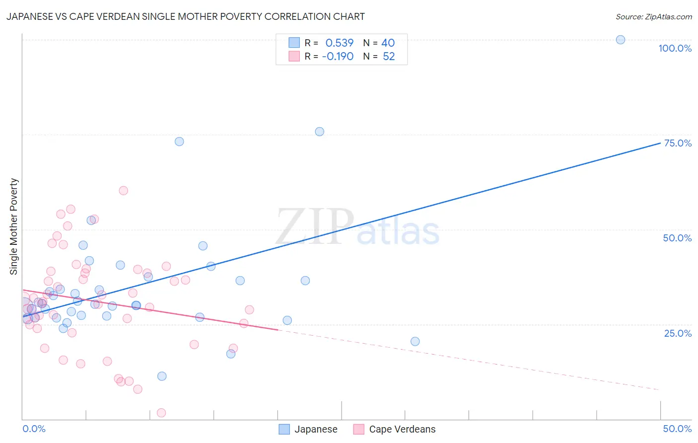 Japanese vs Cape Verdean Single Mother Poverty