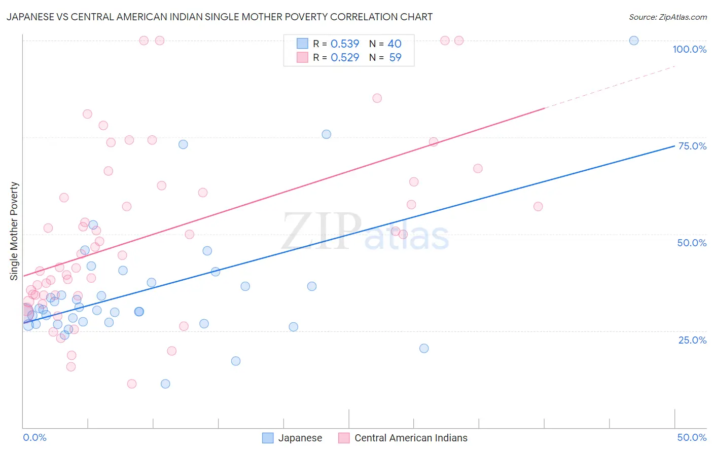 Japanese vs Central American Indian Single Mother Poverty