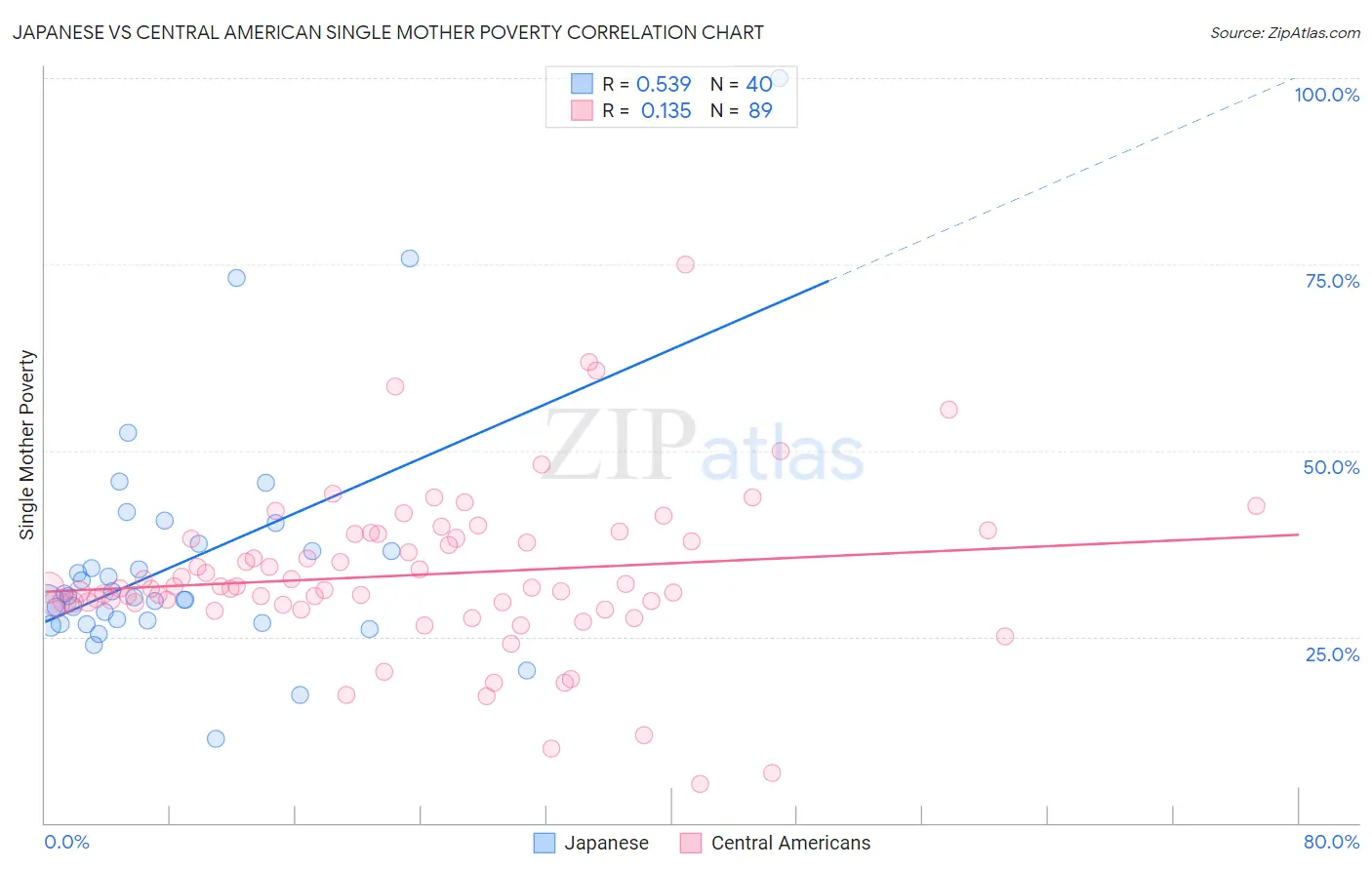 Japanese vs Central American Single Mother Poverty