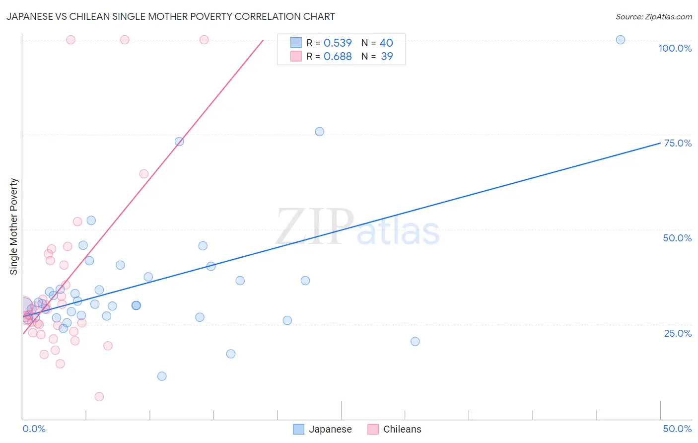 Japanese vs Chilean Single Mother Poverty