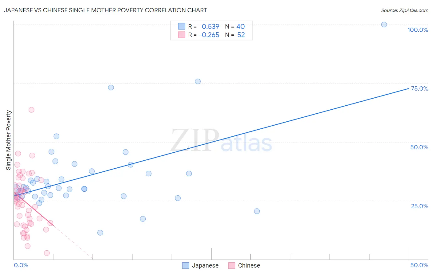 Japanese vs Chinese Single Mother Poverty