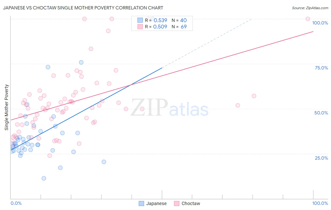 Japanese vs Choctaw Single Mother Poverty
