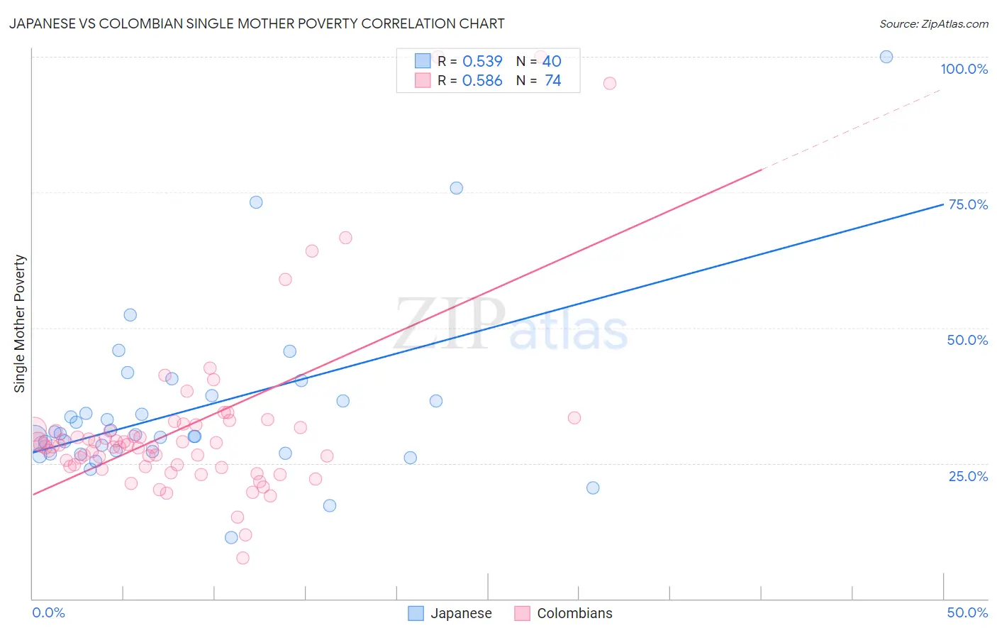 Japanese vs Colombian Single Mother Poverty