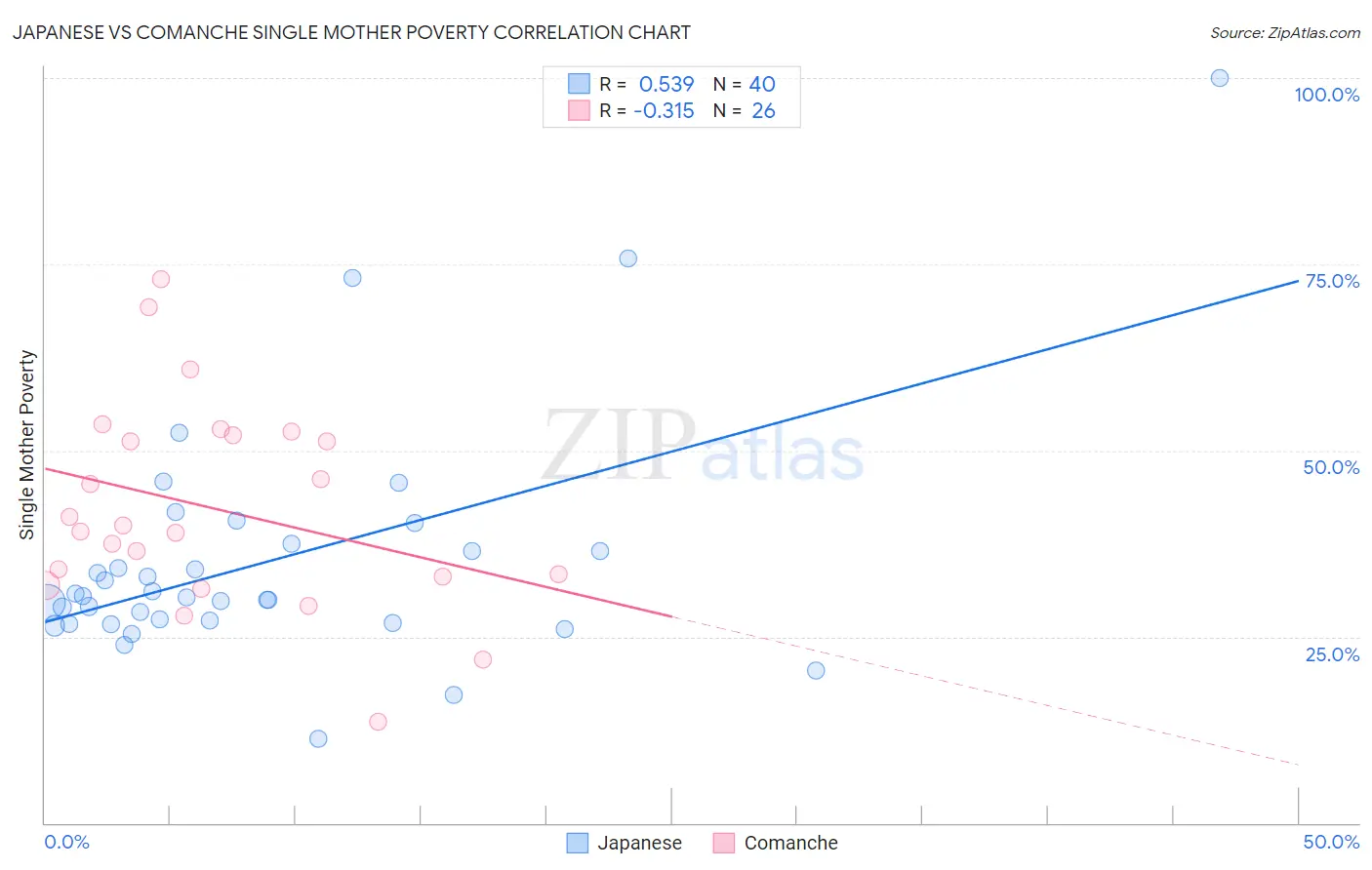 Japanese vs Comanche Single Mother Poverty
