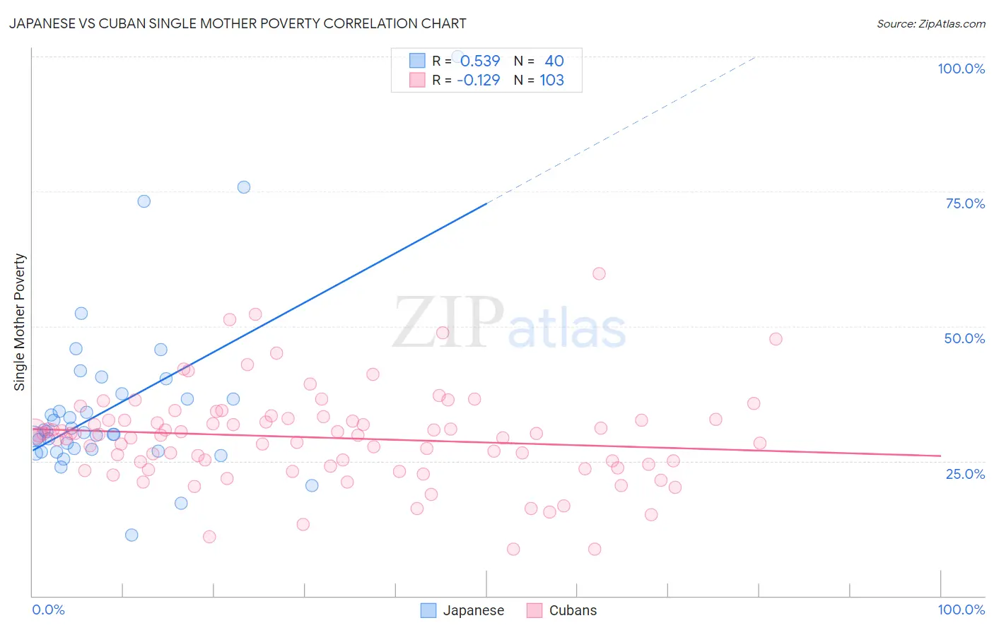 Japanese vs Cuban Single Mother Poverty