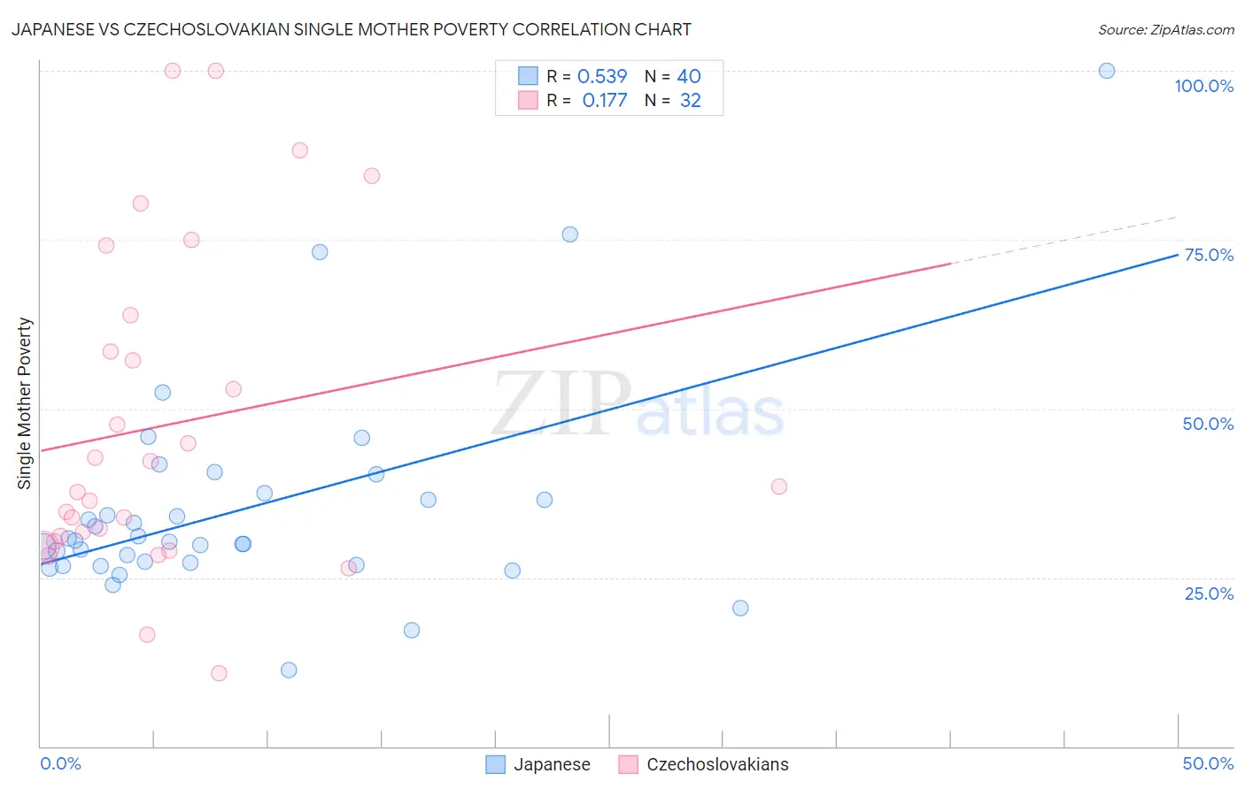 Japanese vs Czechoslovakian Single Mother Poverty