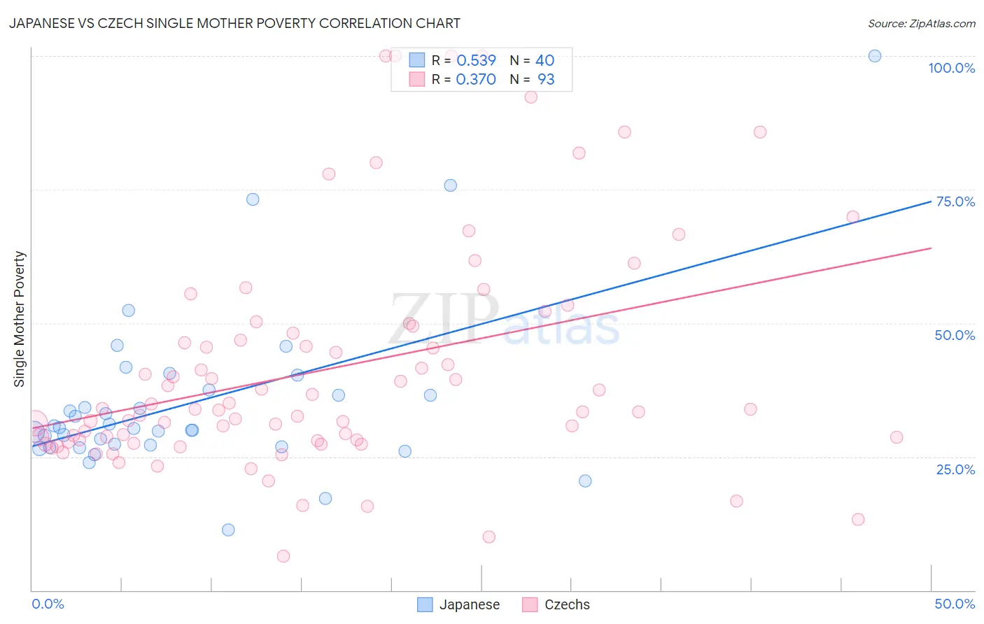 Japanese vs Czech Single Mother Poverty