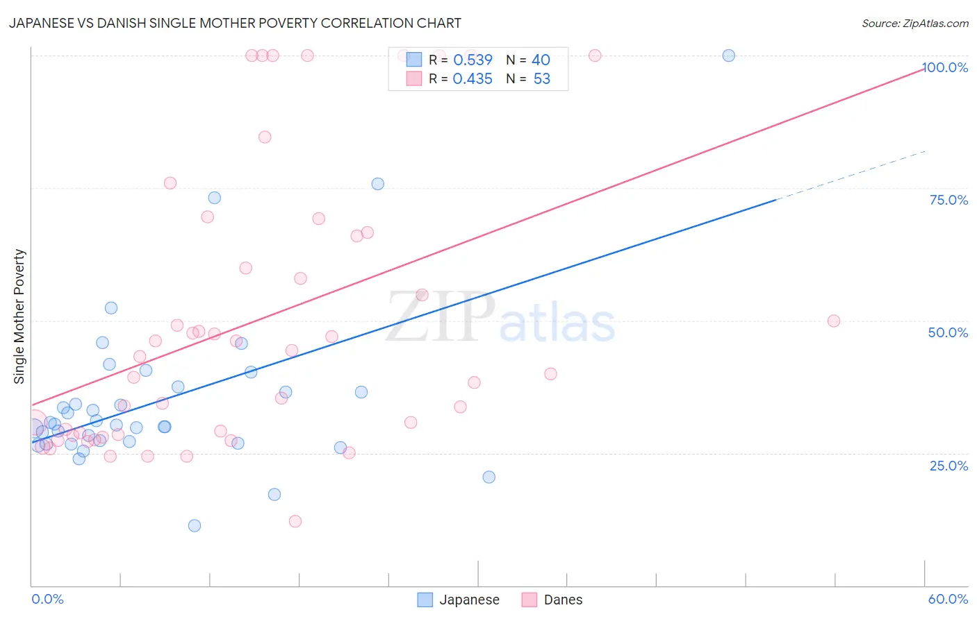 Japanese vs Danish Single Mother Poverty