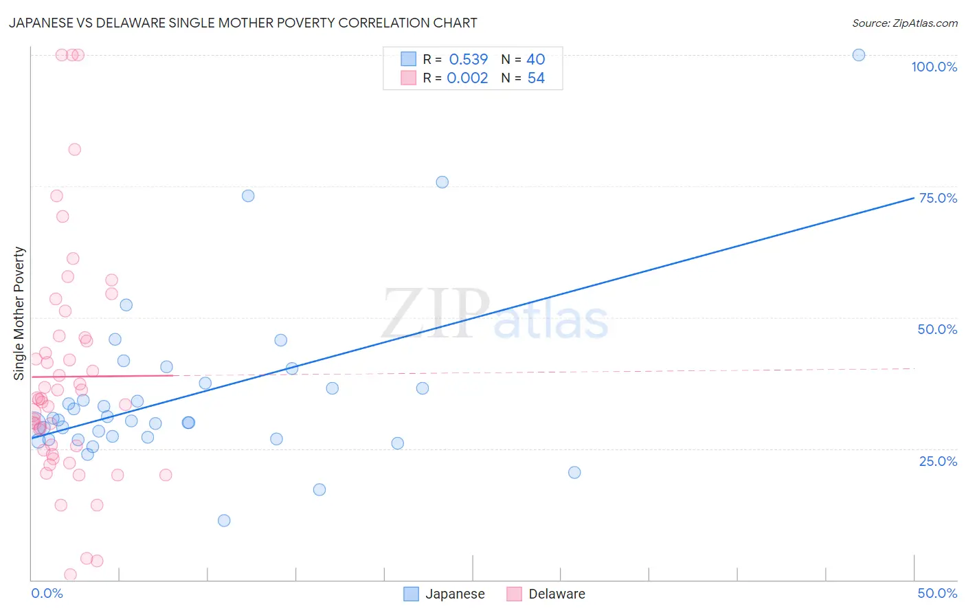 Japanese vs Delaware Single Mother Poverty