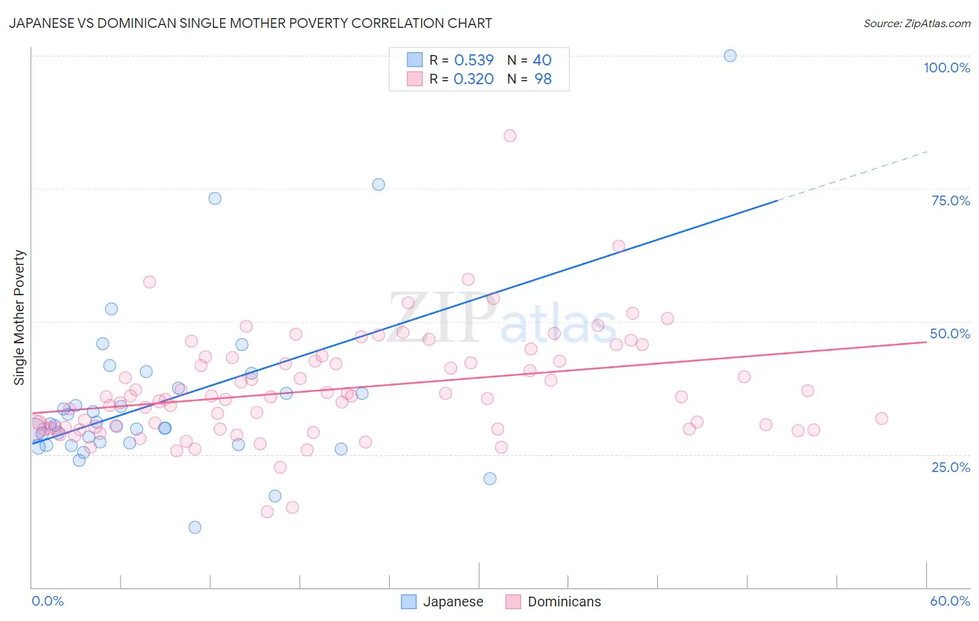 Japanese vs Dominican Single Mother Poverty
