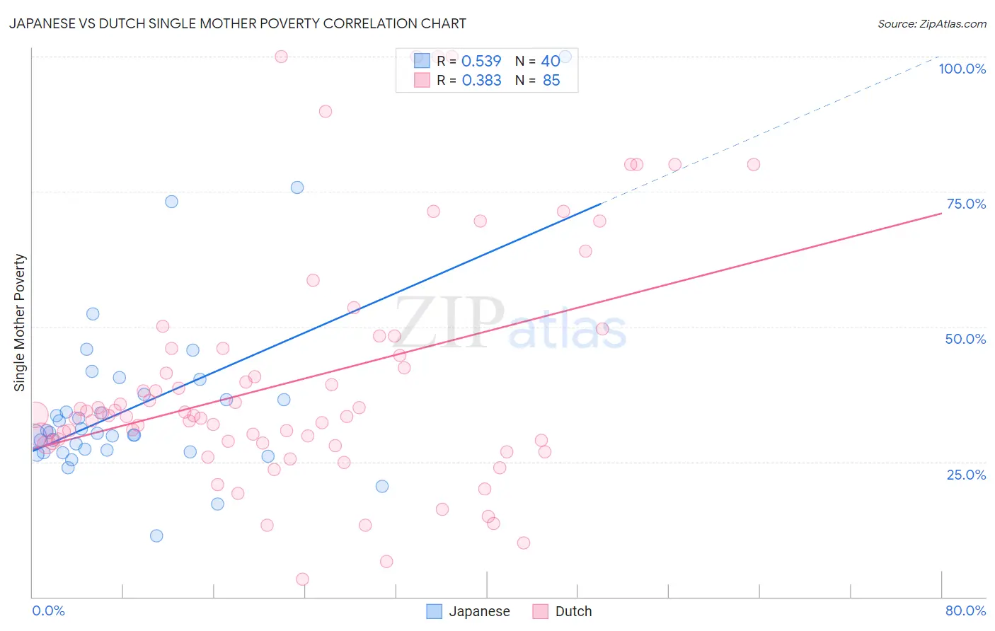 Japanese vs Dutch Single Mother Poverty