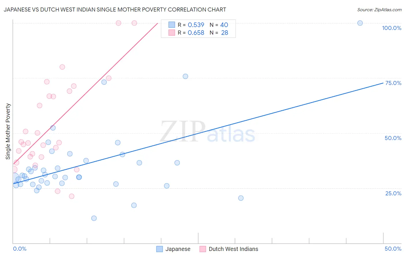 Japanese vs Dutch West Indian Single Mother Poverty