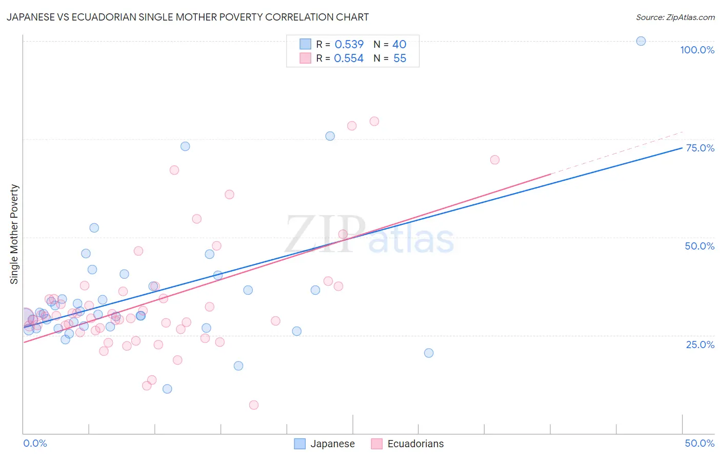 Japanese vs Ecuadorian Single Mother Poverty