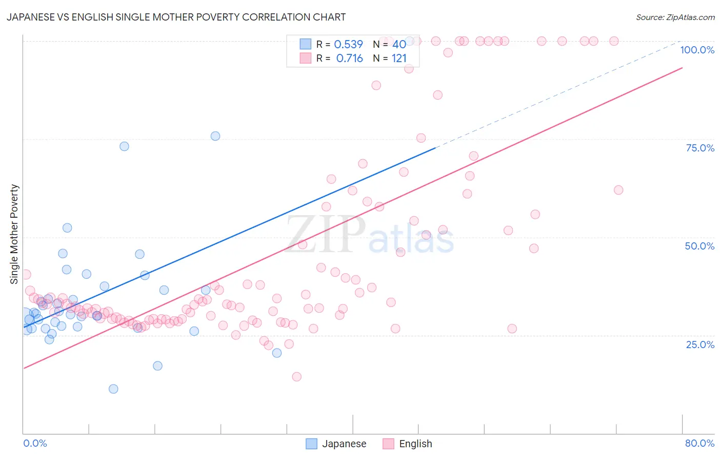 Japanese vs English Single Mother Poverty