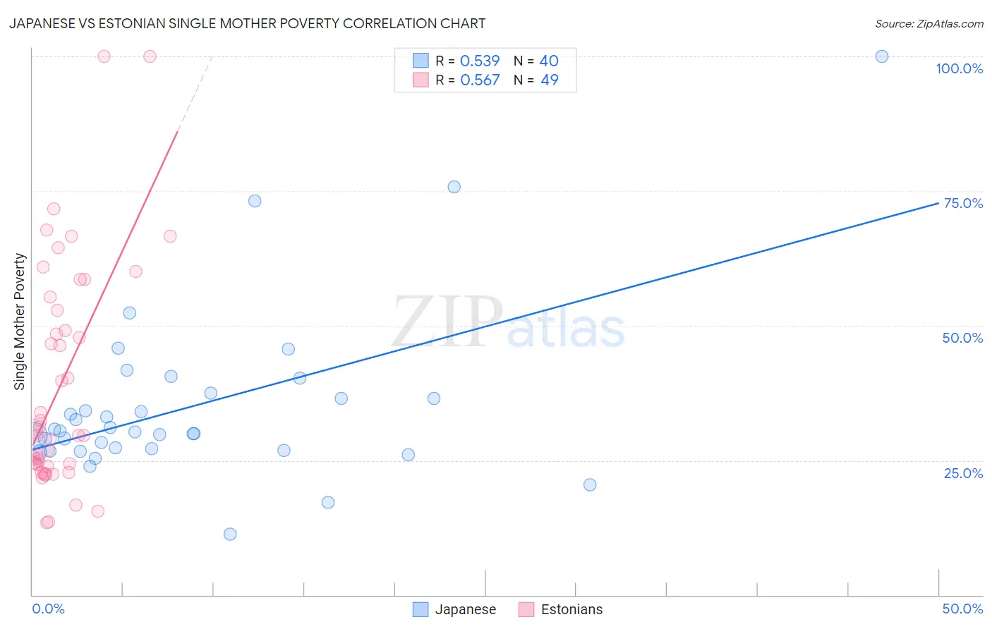 Japanese vs Estonian Single Mother Poverty